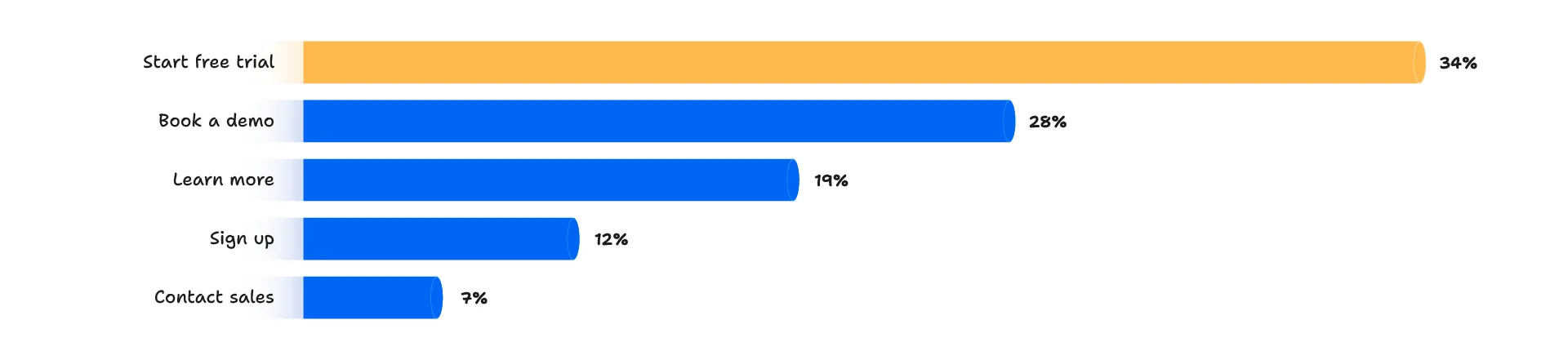 Start free trial” was the most common CTA