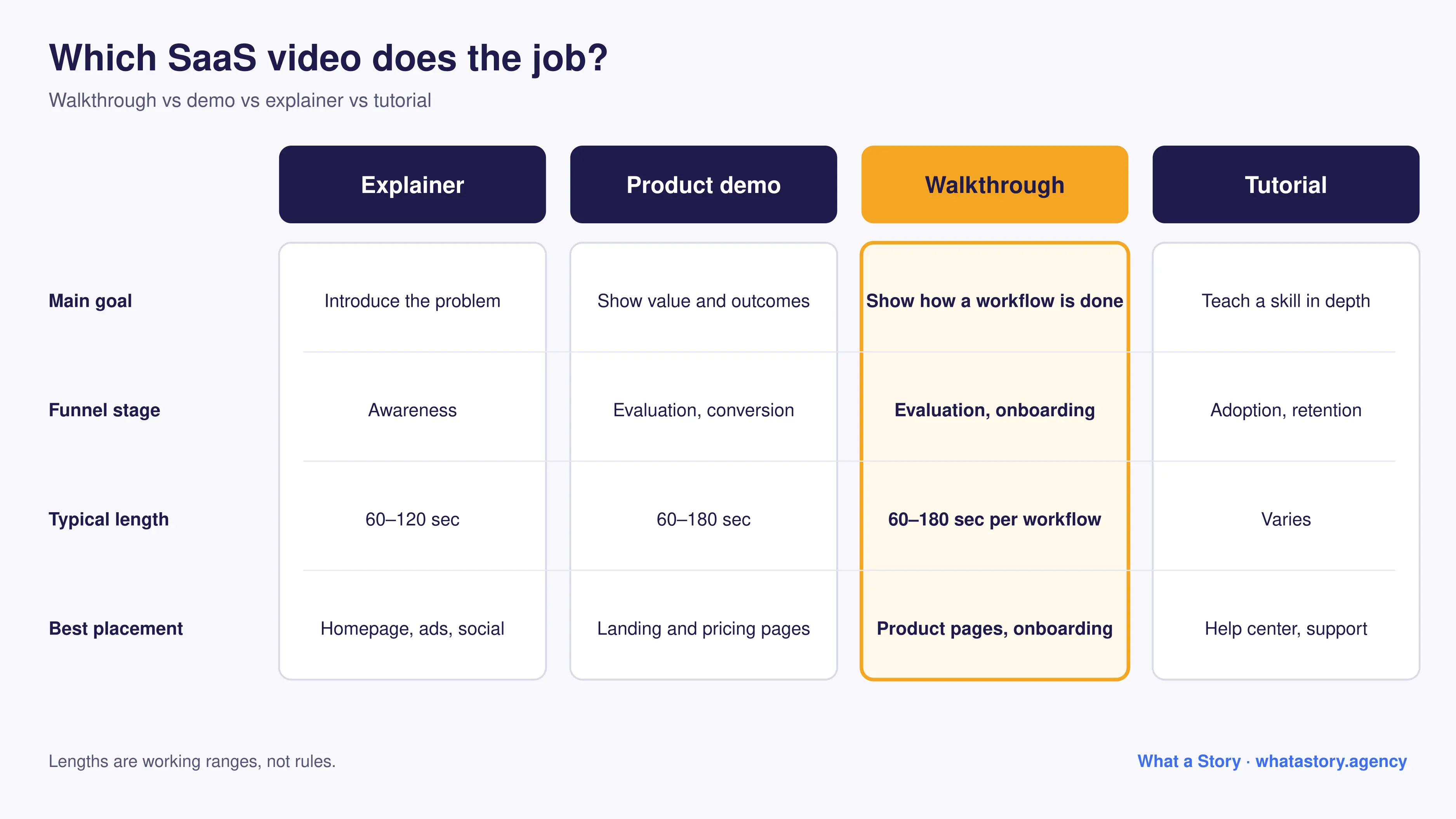 Comparison of product walkthrough, product demo, explainer and tutorial videos by goal, funnel stage and best placement.
