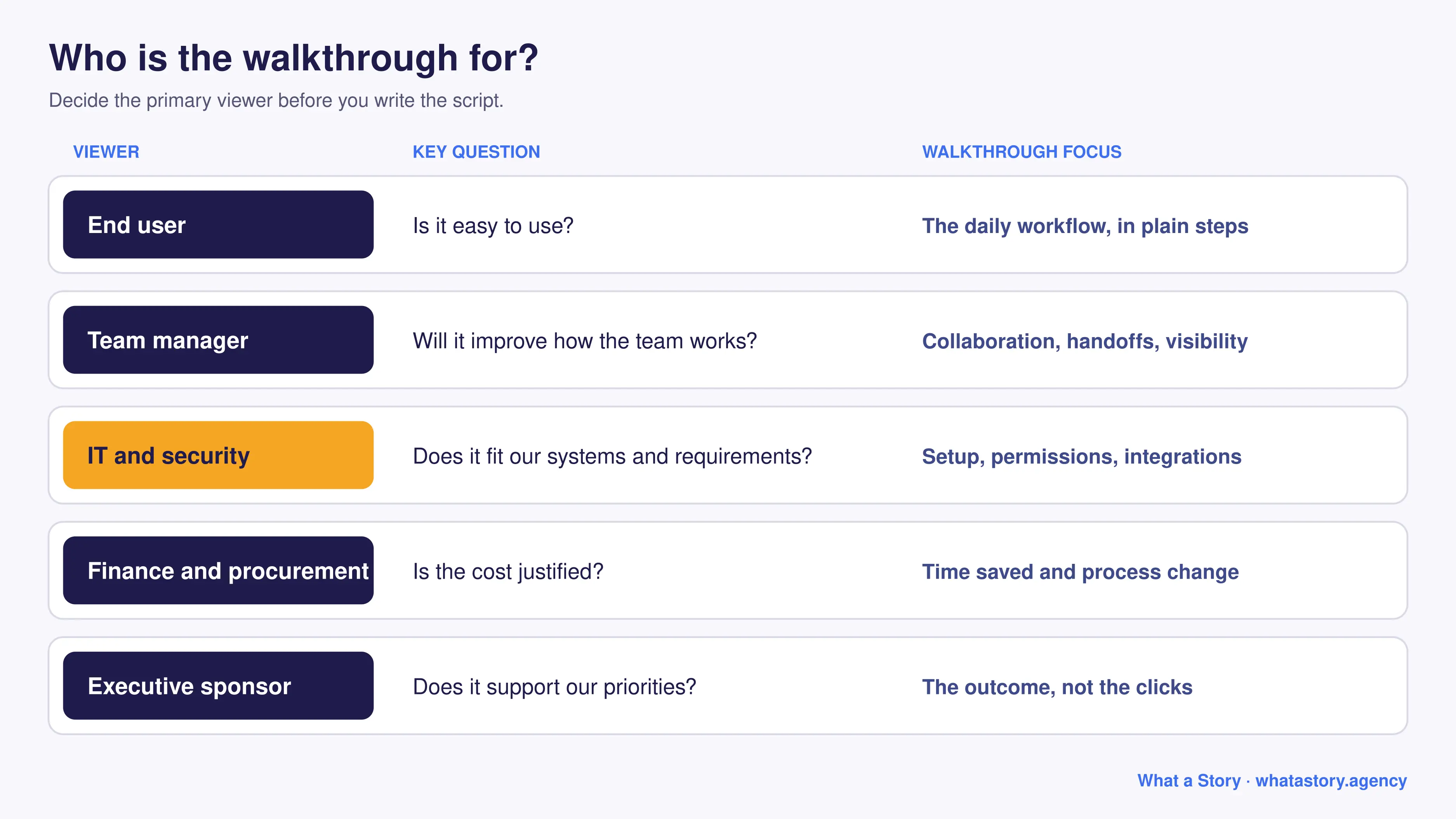 What each B2B stakeholder looks for in a product walkthrough video