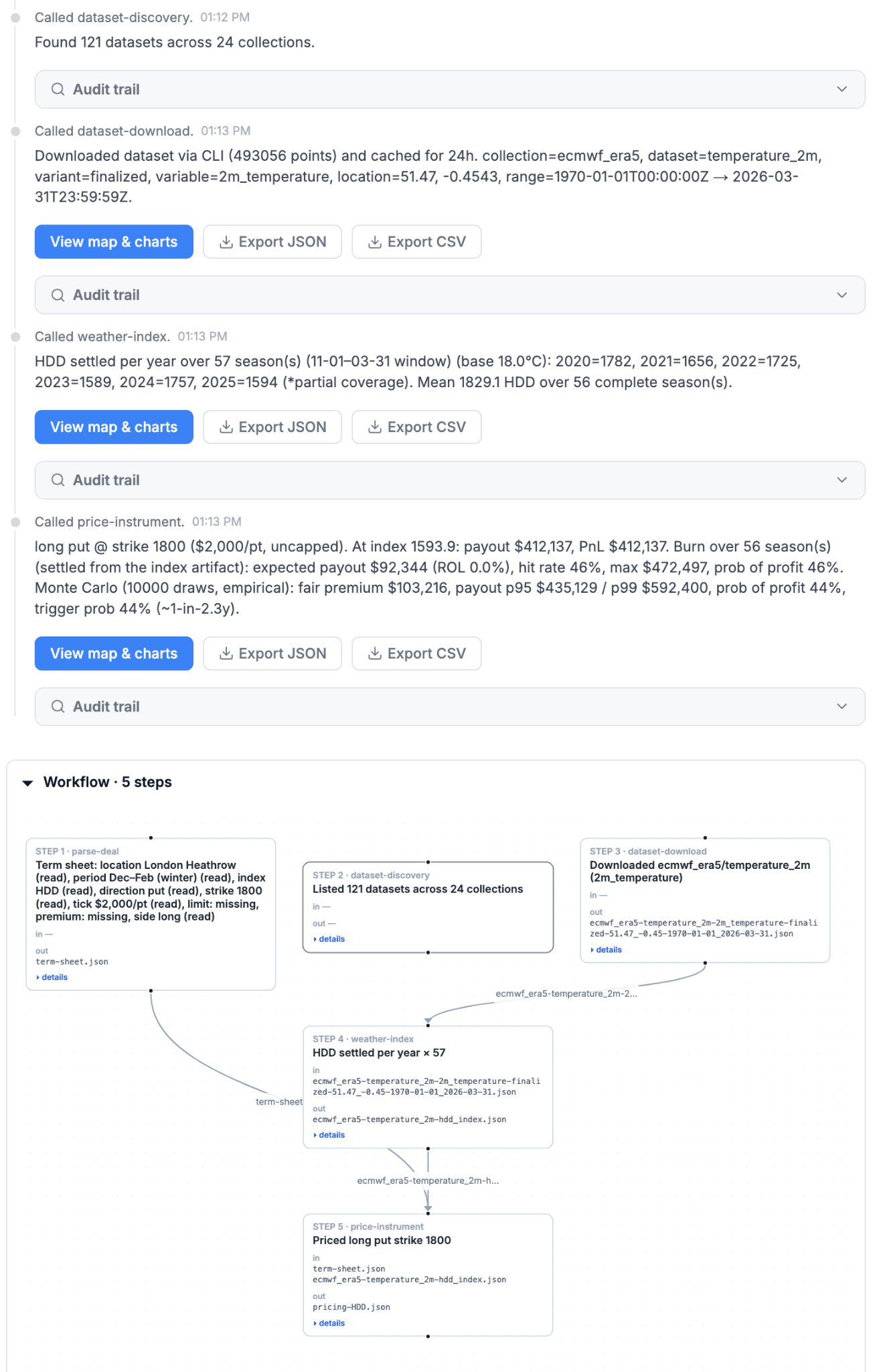 Earthboi's full workflow log: dataset-discovery across 121 datasets, a dataset-download of 493,056 ERA5 points from collection ecmwf_era5 at Heathrow, a weather-index call settling HDD over 56 complete seasons, and a price-instrument call returning burn and Monte Carlo pricing — every step with Export JSON, Export CSV and an expandable audit trail, followed by a five-step workflow graph showing the file passed between each stage.