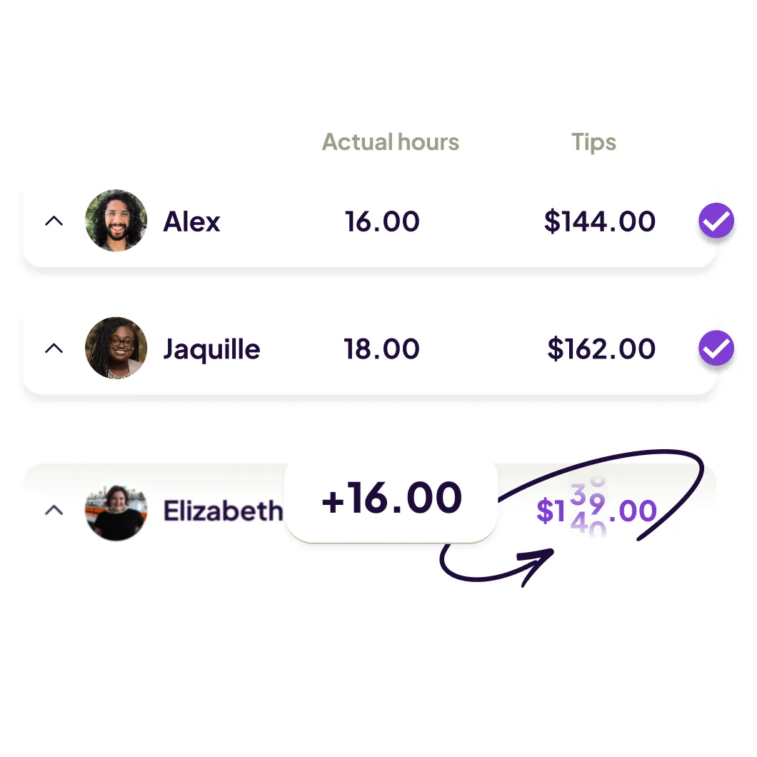User interface showing actual hours and tips for Alex with 16 hours and $144, Jaquille with 18 hours and $162, and Elizabeth showing an addition of 16 hours with tips around $139 to $140.