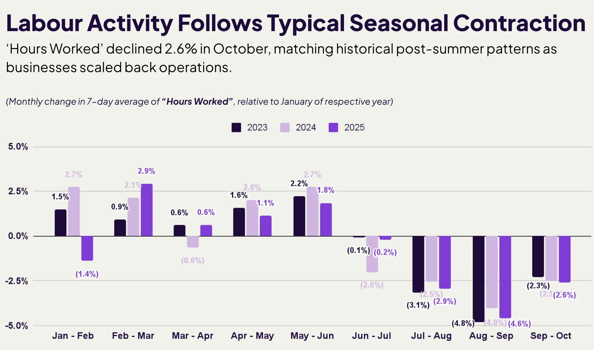 Bar chart showing monthly percentage changes in hours worked from January for 2023, 2024, and 2025, illustrating typical seasonal decline starting in July with the largest drop between August and September.