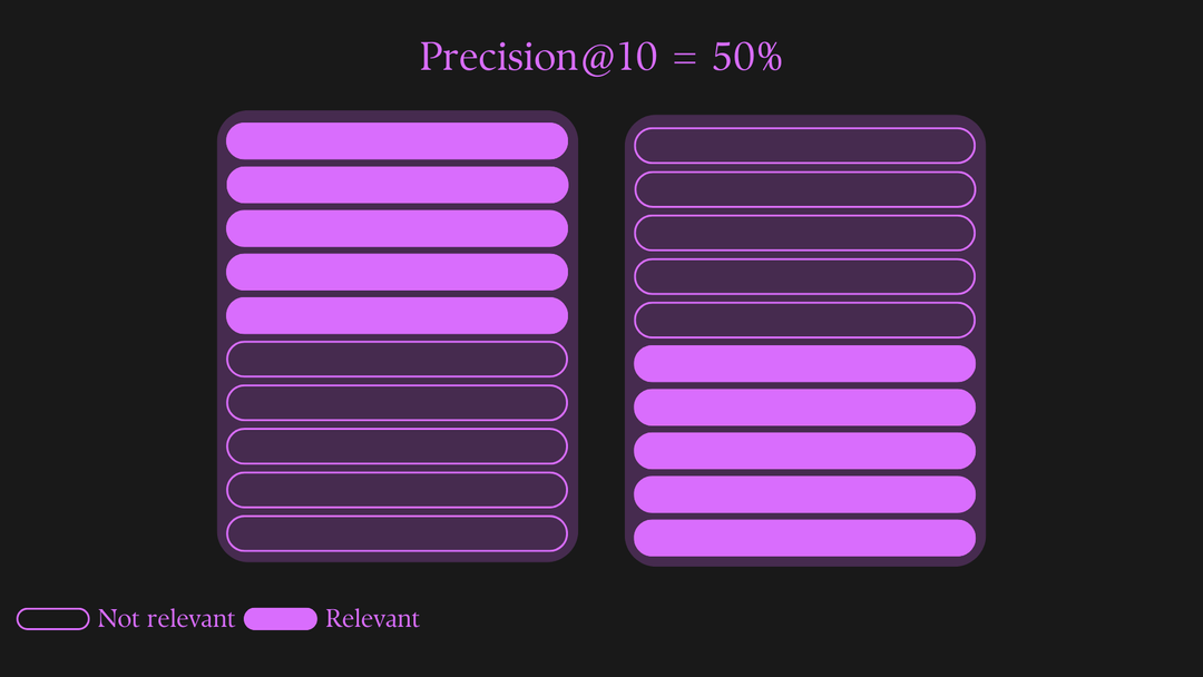 How to Calculate and Interpret Precision@K | Shaped Blog