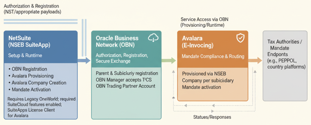 e-invoicing netsuite