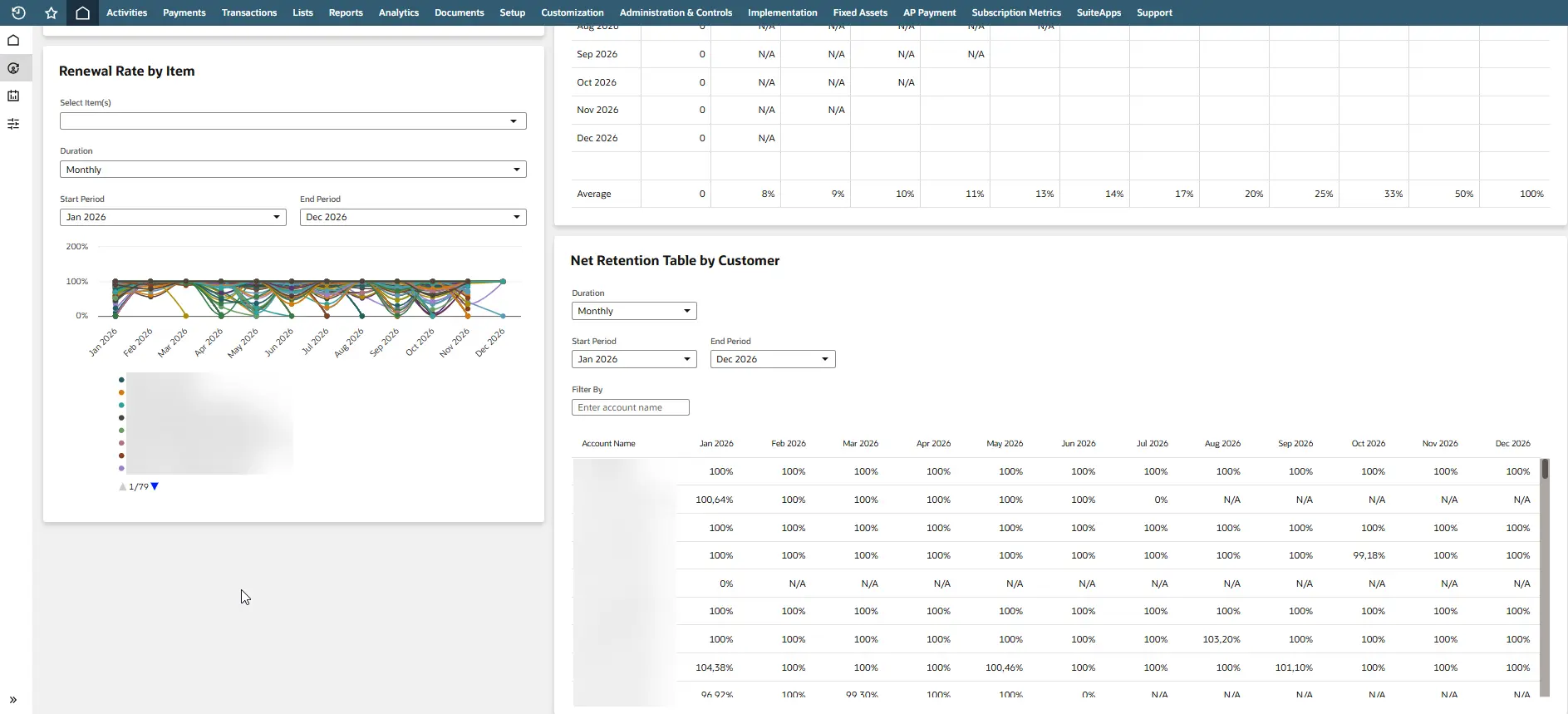 Tableau de bord Retention Metrics de NetSuite affichant le taux de renouvellement par article et le tableau de rétention nette par client