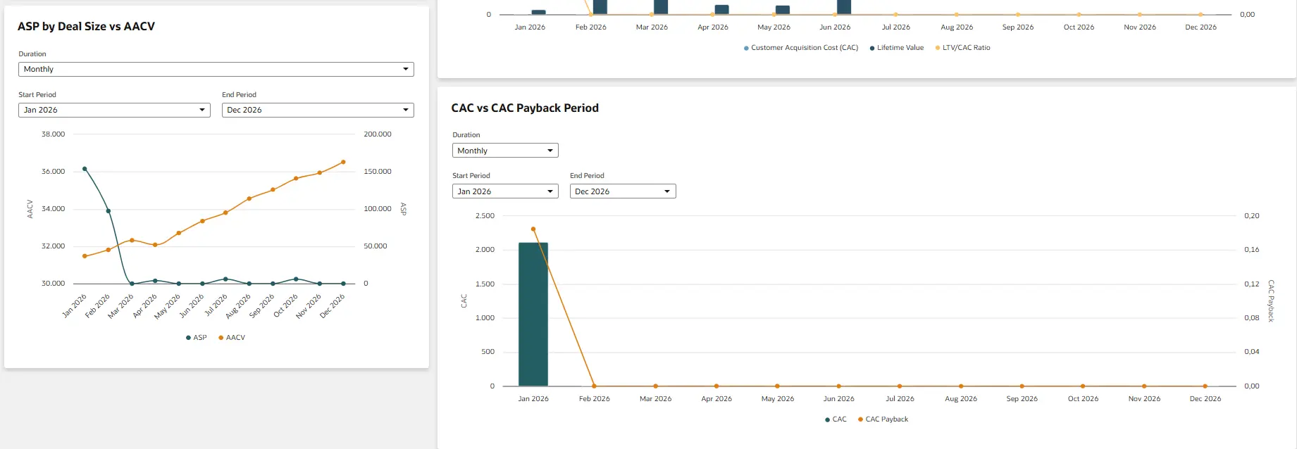 NetSuite Unit Economics dashboard showing ASP by deal size versus AACV and CAC versus CAC payback period charts
