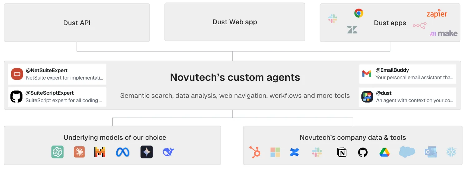 Diagram illustrating Dust as an enterprise AI orchestration layer connecting the NetSuite AI Connector with multiple business tools and custom AI agents.