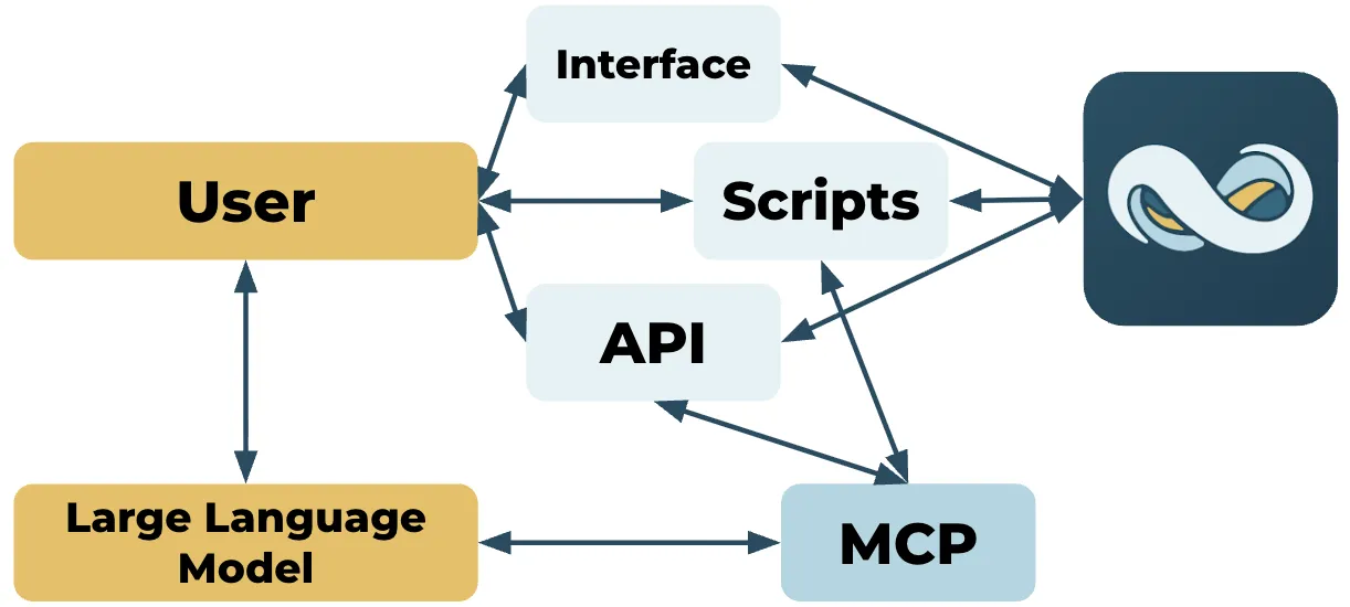 NetSuite AI Connector architecture connecting users, LLMs, APIs, scripts and MCP