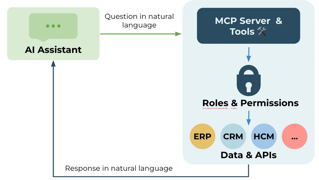 NetSuite AI Connector using MCP server tools to access ERP data with role-based permissions