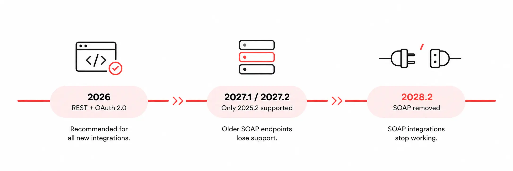 NetSuite SOAP deprecation timeline: REST with OAuth 2.0 recommended in 2026, only endpoint 2025.2 supported in 2027.1 / 2027.2, and SOAP removed in 2028.2.