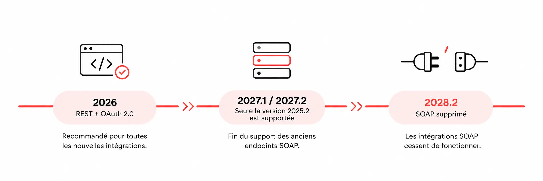 Calendrier de retrait de NetSuite SOAP : REST avec OAuth 2.0 recommandé en 2026, seul l’endpoint 2025.2 supporté en 2027.1 / 2027.2, puis suppression de SOAP en 2028.2.