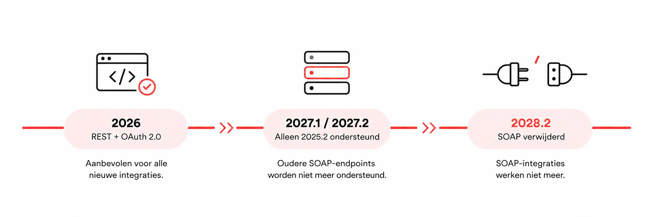 Tijdlijn voor de uitfasering van NetSuite SOAP: REST met OAuth 2.0 aanbevolen in 2026, alleen endpoint 2025.2 ondersteund in 2027.1 / 2027.2 en SOAP verwijderd in 2028.2.