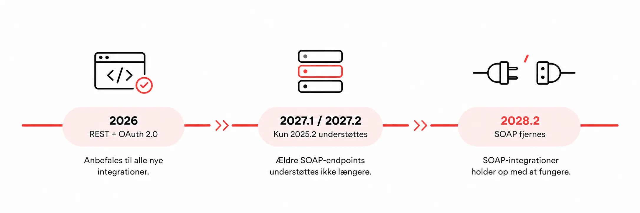 Tidslinje for udfasning af NetSuite SOAP: REST med OAuth 2.0 anbefales i 2026, kun endpoint 2025.2 understøttes i 2027.1 / 2027.2, og SOAP fjernes i 2028.2.