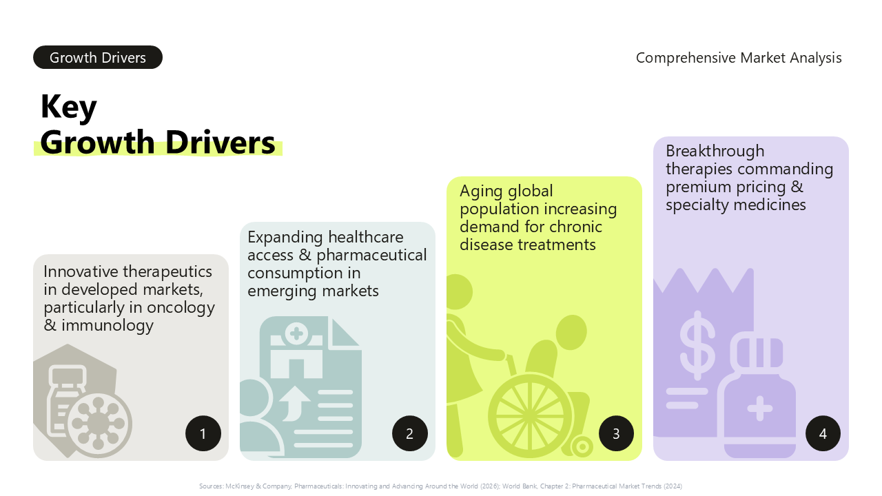 Growth Drivers of Global Pharma Market
