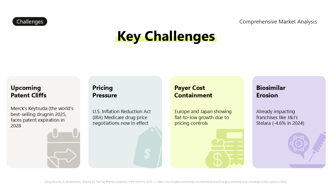 Key Challenges in Global Pharma Market