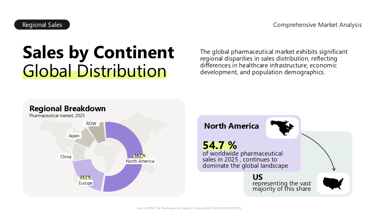 Regional Sales of Global Pharma Market