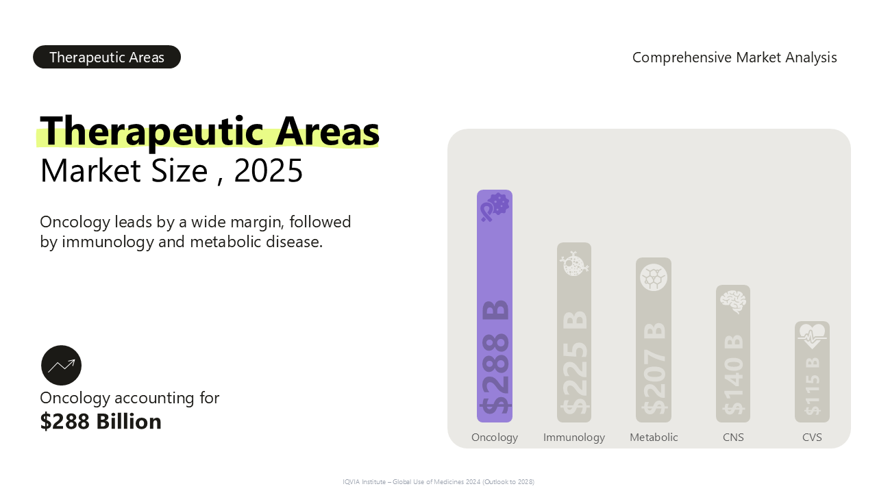 Therapeutic Area Global Sales