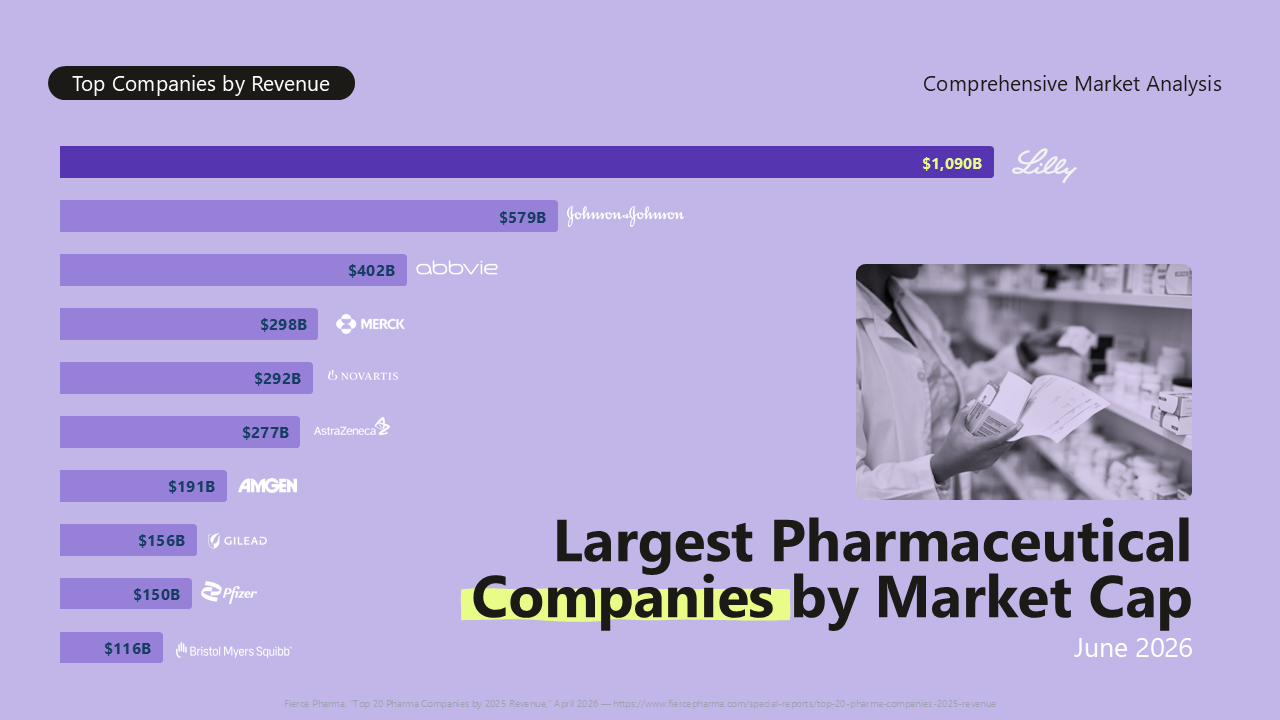 Largest Pharma Companies in 2026