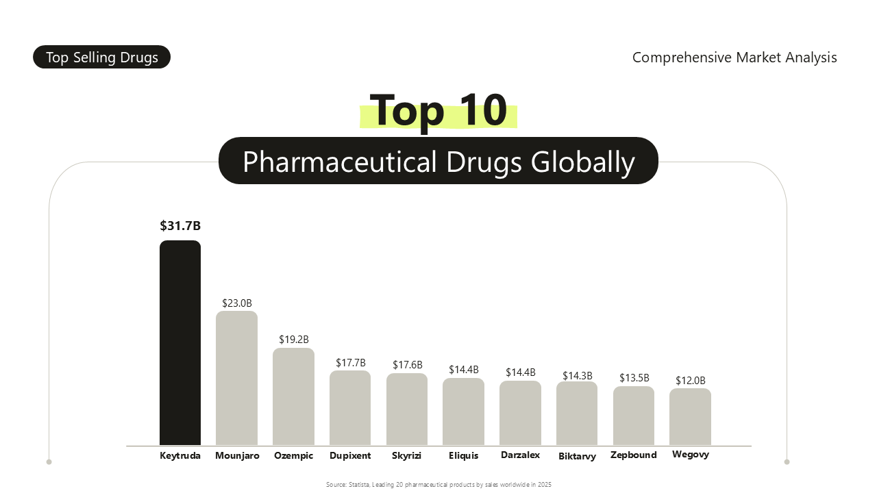 Top Selling Drugs Globally