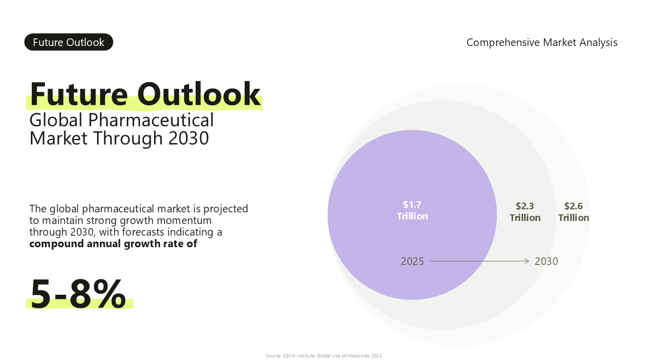 Future Outlook of Global Pharmaceutical Market