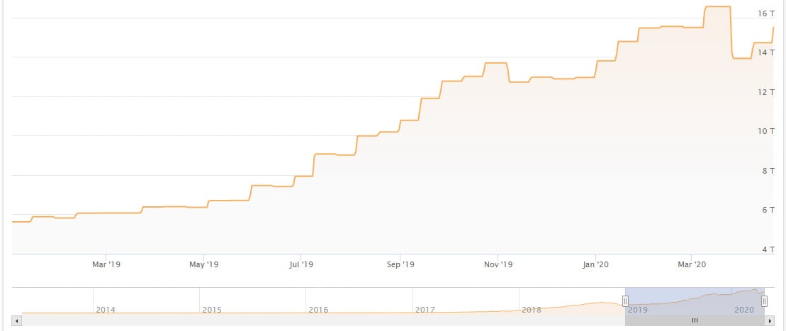 ความยากของ Bitcoin