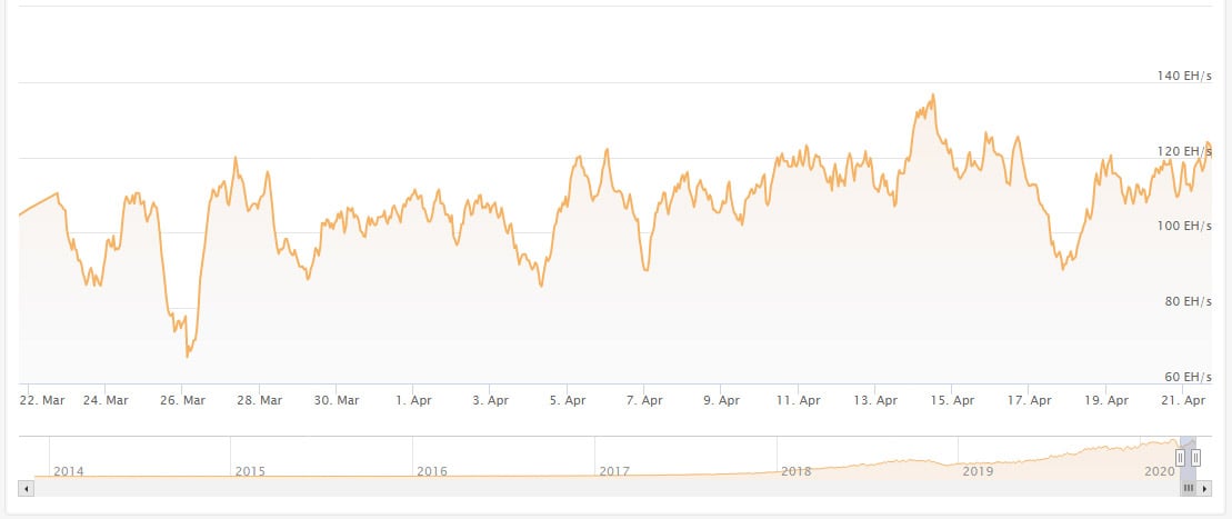 Bitcoin-Hashrate