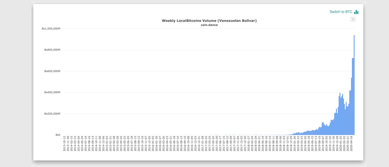 P2P Bitcoin ปริมาณการค้าและเงินเฟ้อในละตินอเมริกากำลังเพิ่มสูงขึ้น