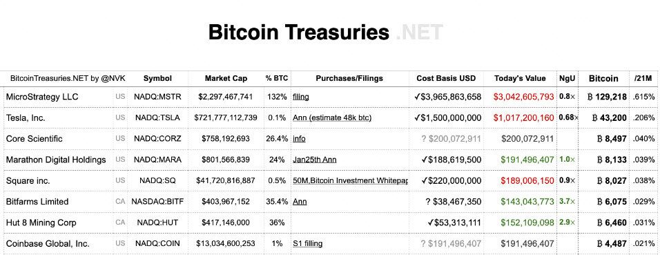 Hodlers" อันดับต้น ๆ ของ Bitcoin ตาม Bitcointreasuries.net