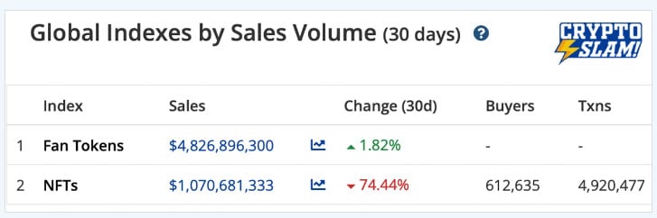 การขาย NFT ในช่วง 30 วันที่ผ่านมา