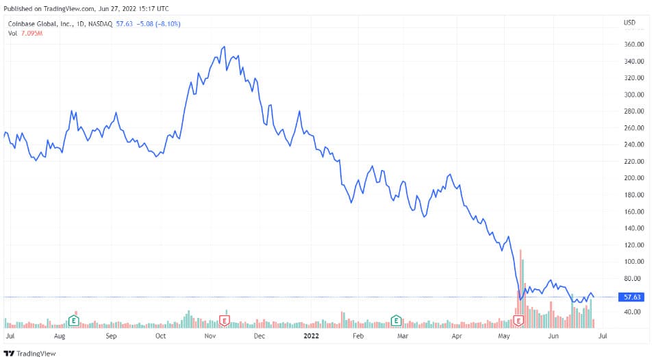หุ้นของ Coinbase ลดลงในช่วงเจ็ดเดือนที่ผ่านมา