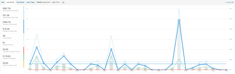 WooCommerce sales reports 