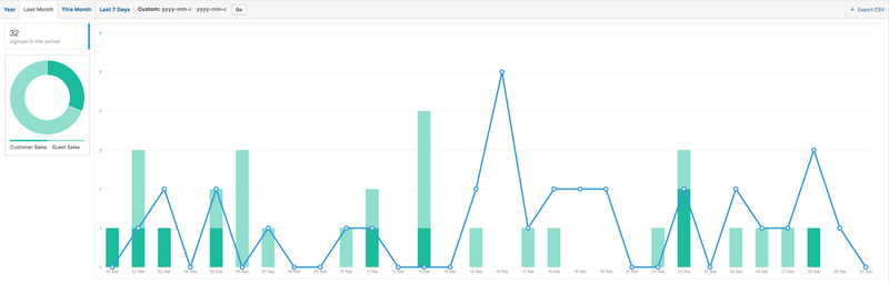 WooCommerce business reports