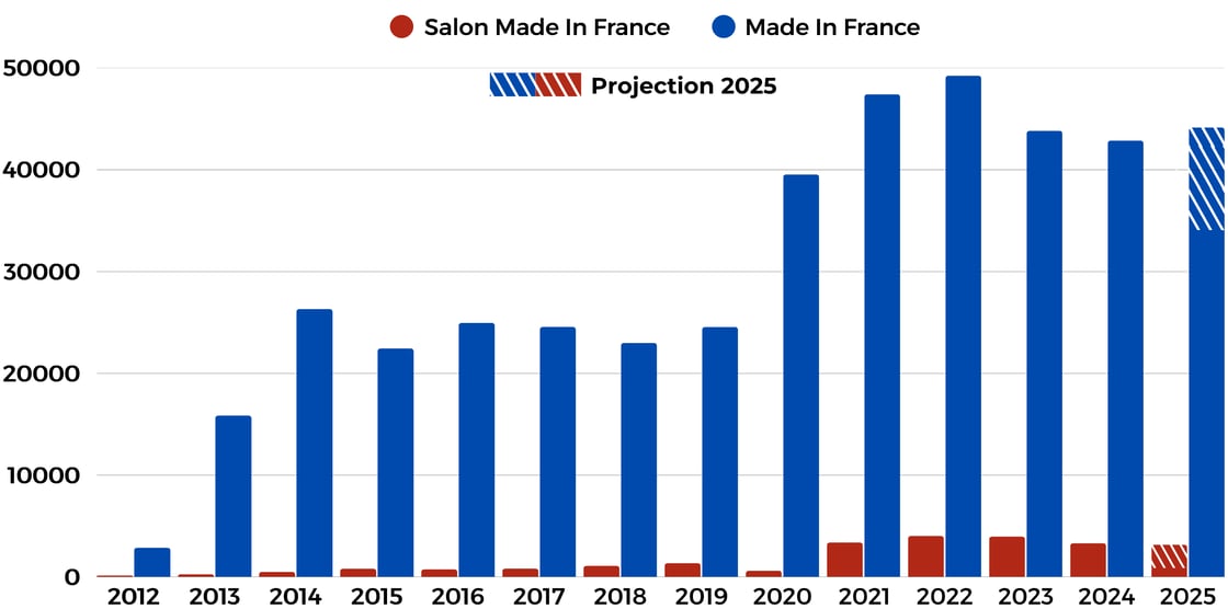 Evolution comparée de la médiatisation du Made in France et du Salon du Made in France (2012-2025)