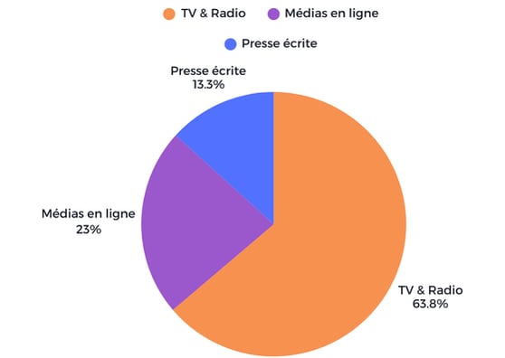 Répartition des retombées par famille des médias 