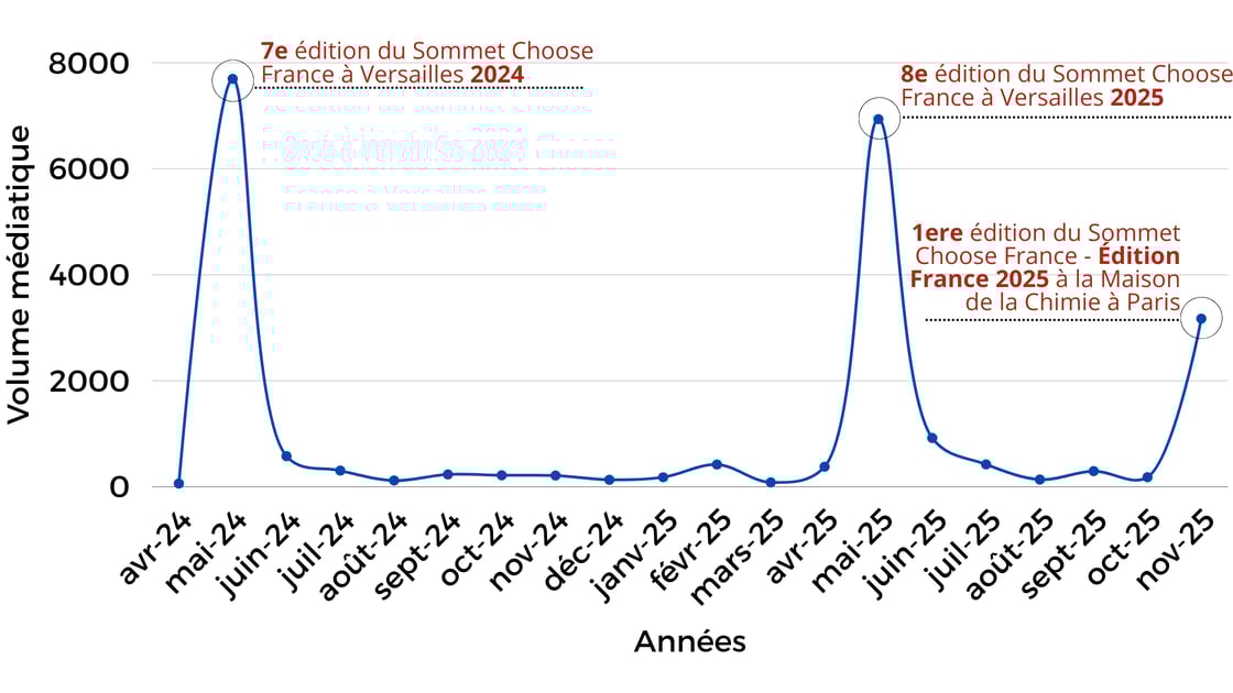 Trois évènements, trois moments clés de médiatisation