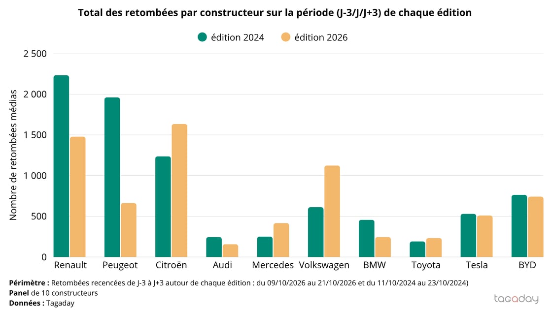 Constructeurs automobiles : quelles évolutions de visibilité médiatique entre 2024 et 2026 ?