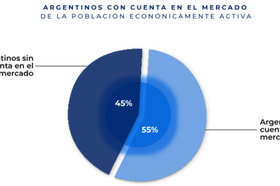 1 de cada 2 personas de la población económicamente activa tiene una cuenta en el mercado de capitales