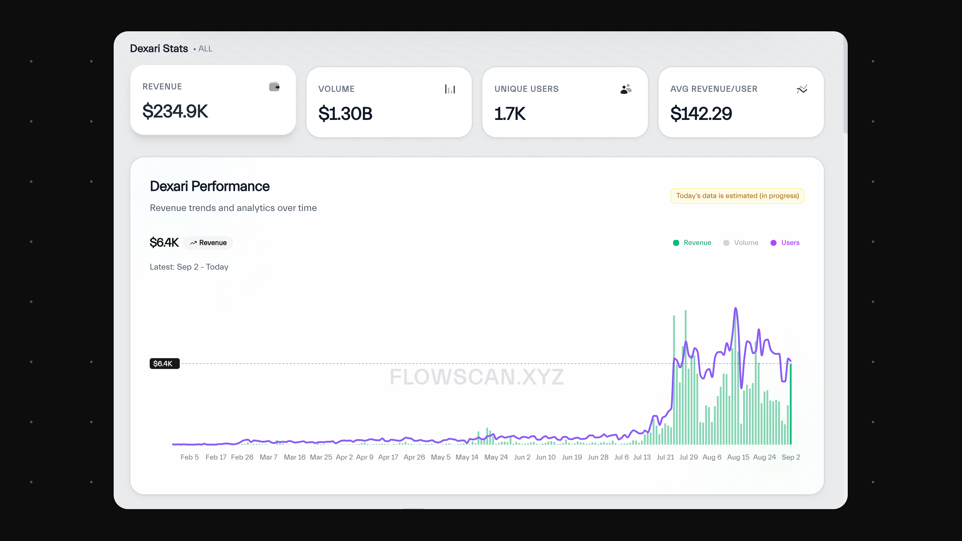 Image show trading data for Dexari traders: Revnue, trading volume, unique users and revenue per user.