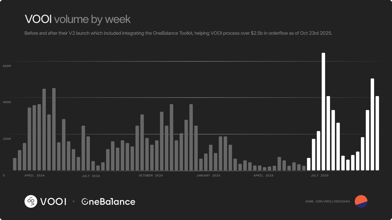 VOOI trading volume by week. Grey bars show V1 before OneBalance integration. White bars show V2 after OneBalance integration, which shows volume all time highs.
