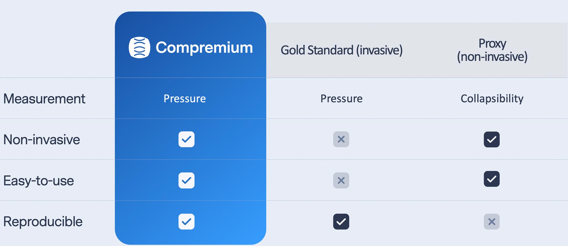 Presenting clear advantages over existing alternatives.
