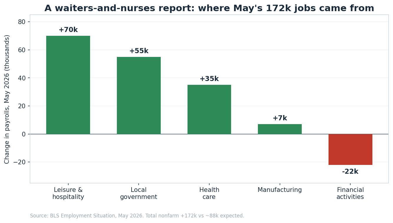 U.S. nonfarm payroll growth, May 2026
