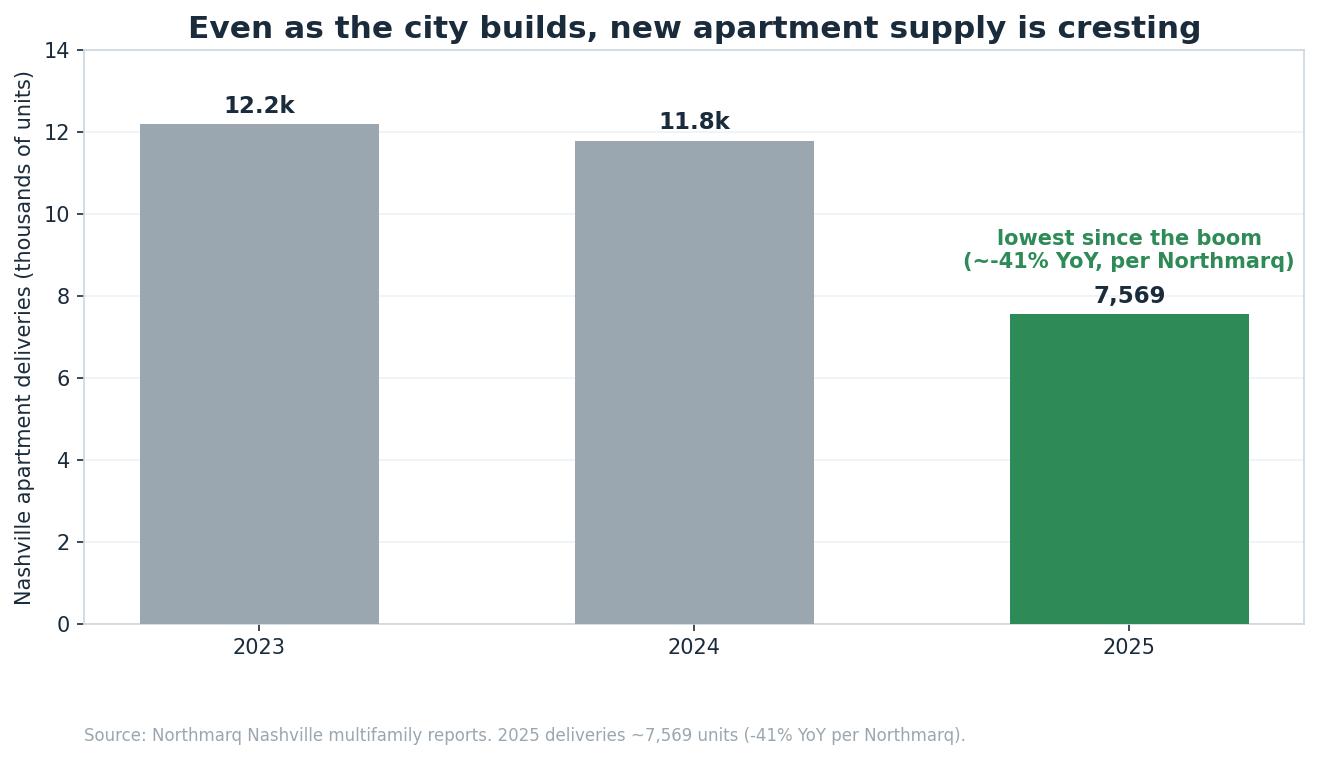 Nashville apartment supply pipeline