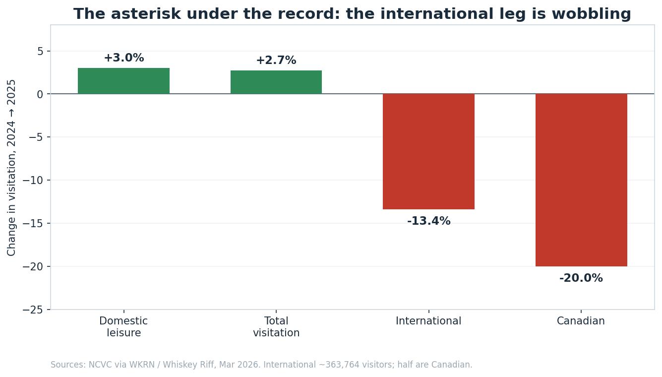 International versus domestic visitation to Nashville