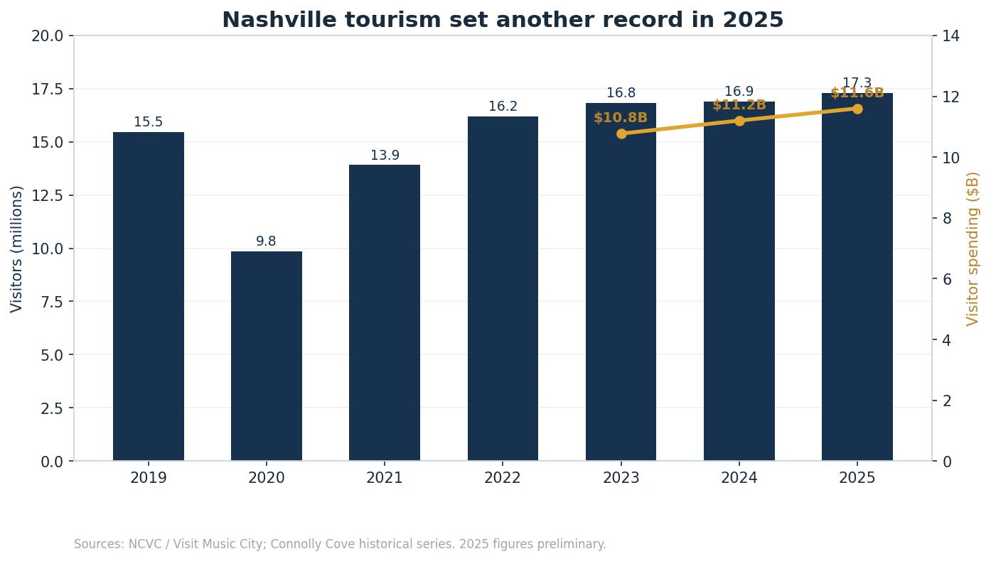 Nashville tourism visitor trend