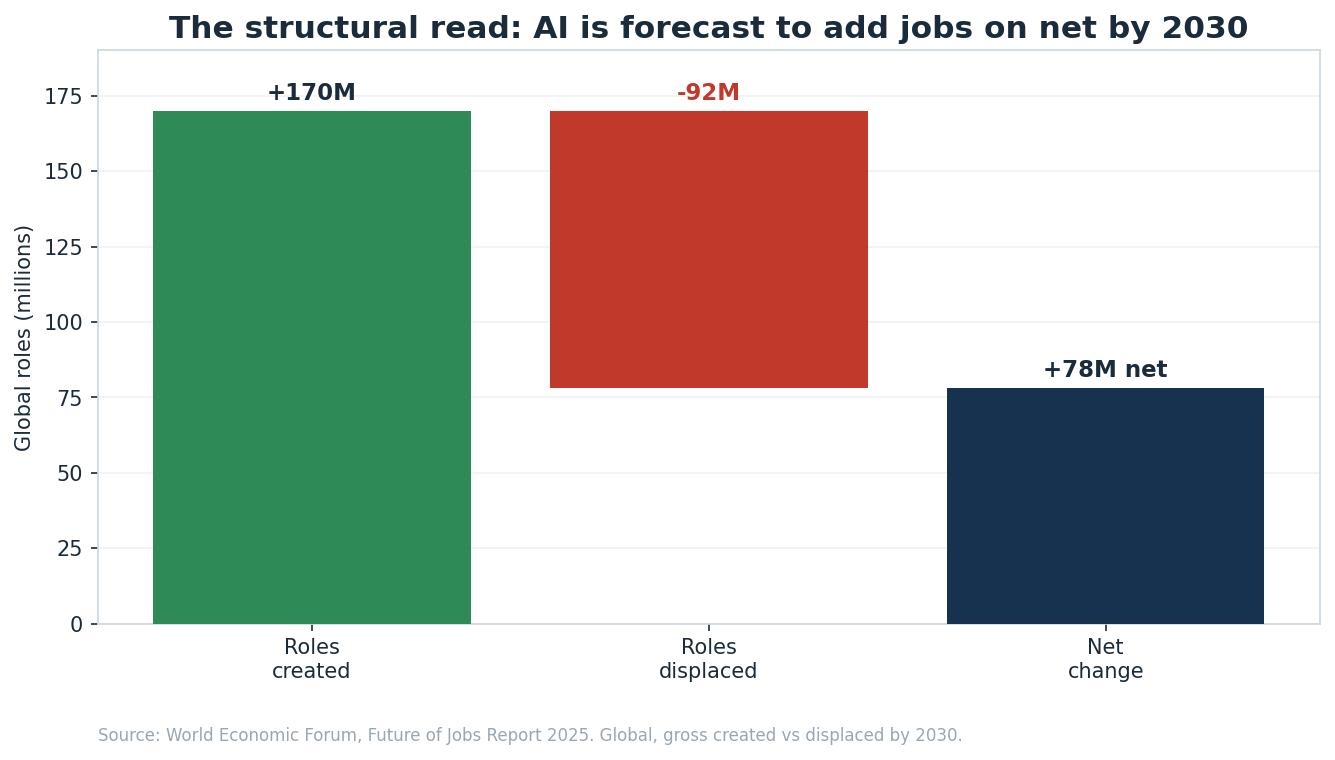 AI-related job creation data