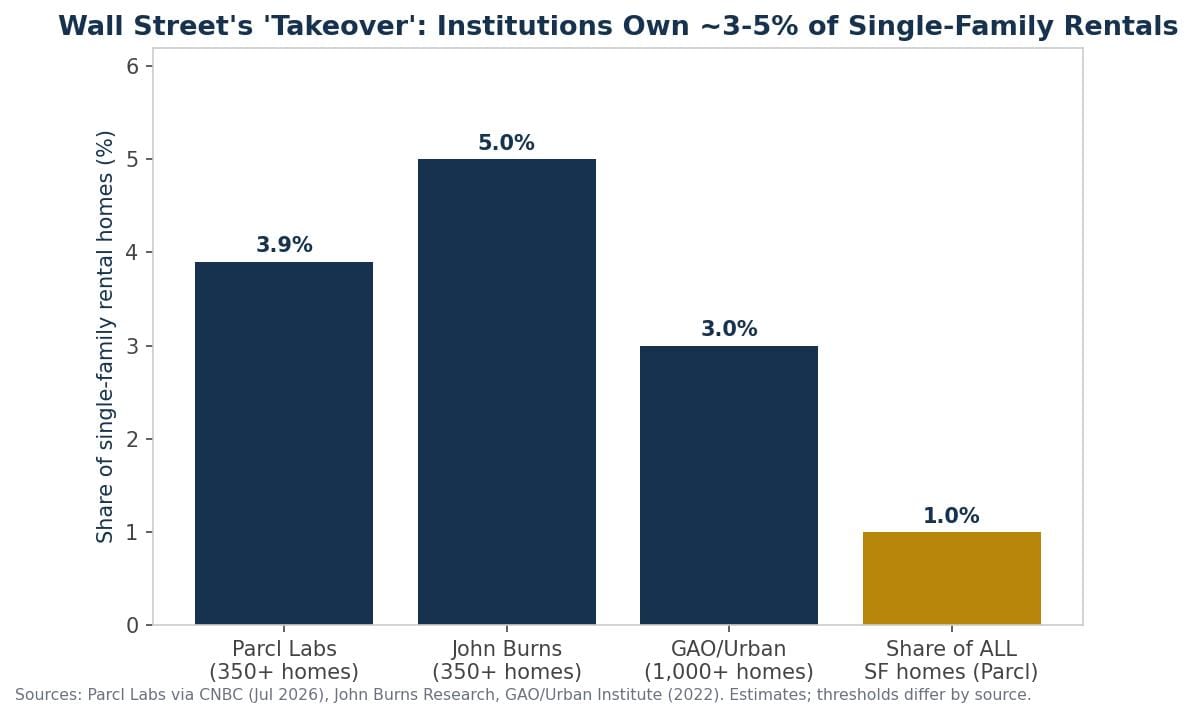 Institutional ownership share of US single-family homes