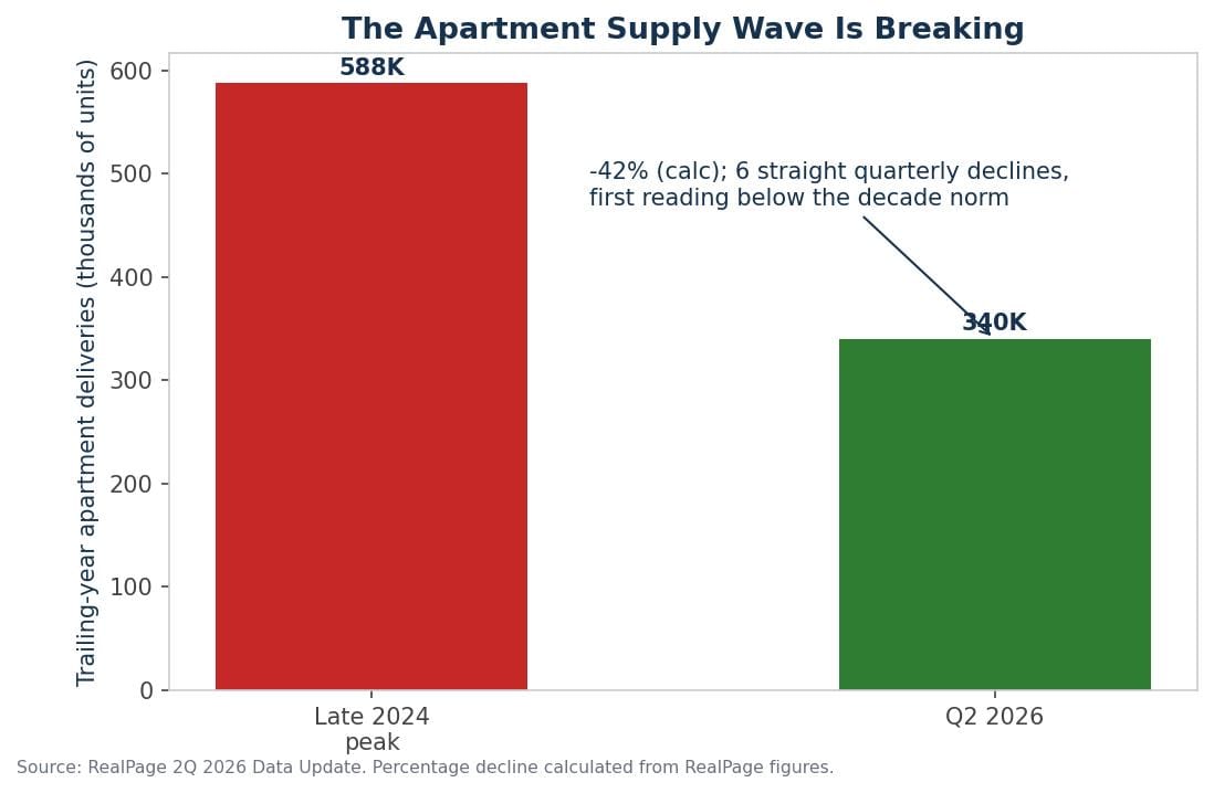 US apartment deliveries falling from 2024 peak