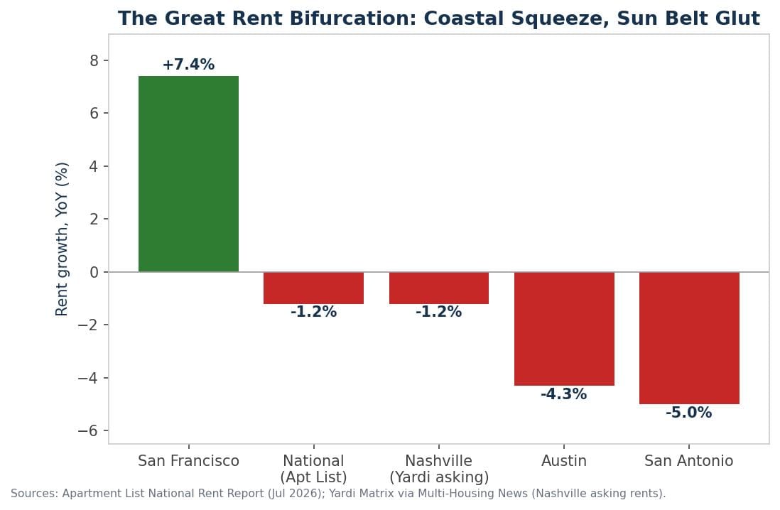 Year-over-year rent growth by metro