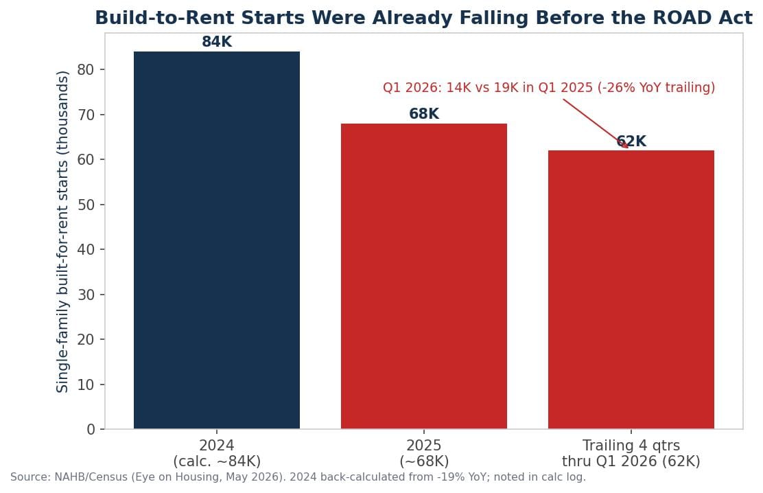 Single-family built-to-rent construction starts trend
