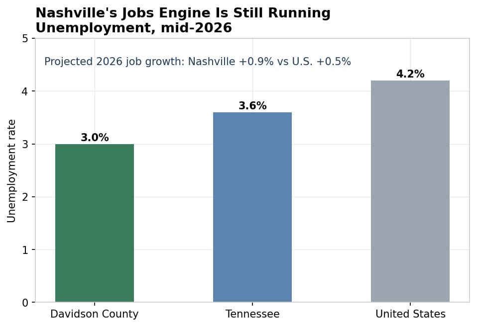 Nashville metro unemployment versus national rate